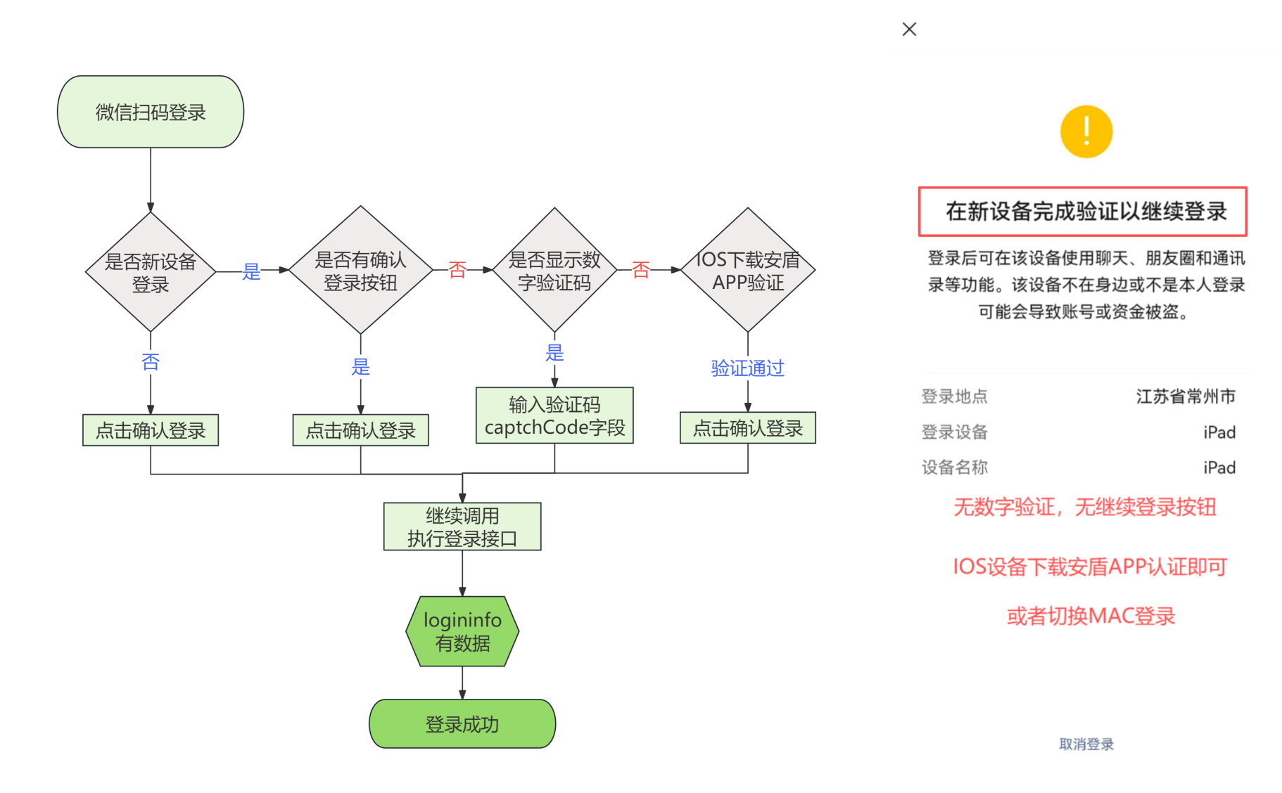 iPad 登录流程图(不清楚流程必看)