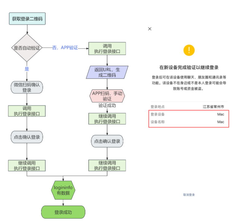 Mac 登录流程图(不清楚流程必看)